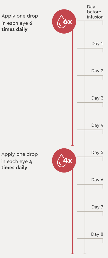 Steroid Eye Drop Schedule for Each ELAHERE Infusion Cycle: Apply one drop in each eye 6 times daily, for 4 days. Then apply one drop in each eye 4 times daily, for 4 days.